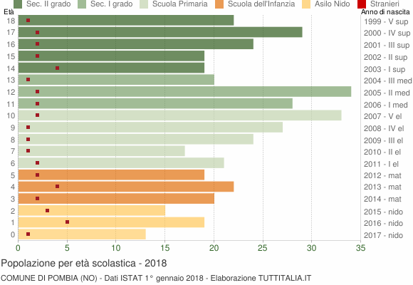 Grafico Popolazione in età scolastica - Pombia 2018