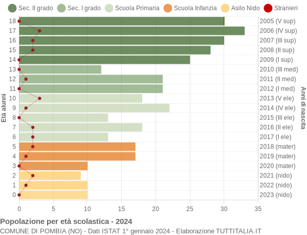 Grafico Popolazione in età scolastica - Pombia 2024