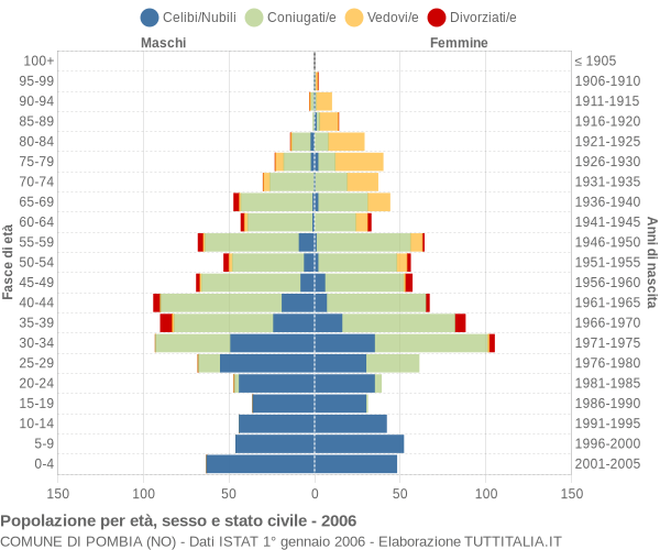 Grafico Popolazione per età, sesso e stato civile Comune di Pombia (NO)