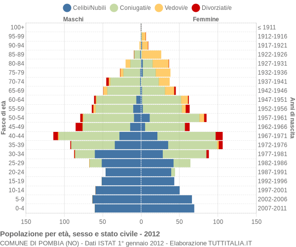 Grafico Popolazione per età, sesso e stato civile Comune di Pombia (NO)