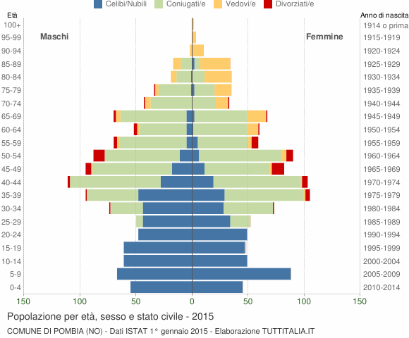 Grafico Popolazione per età, sesso e stato civile Comune di Pombia (NO)
