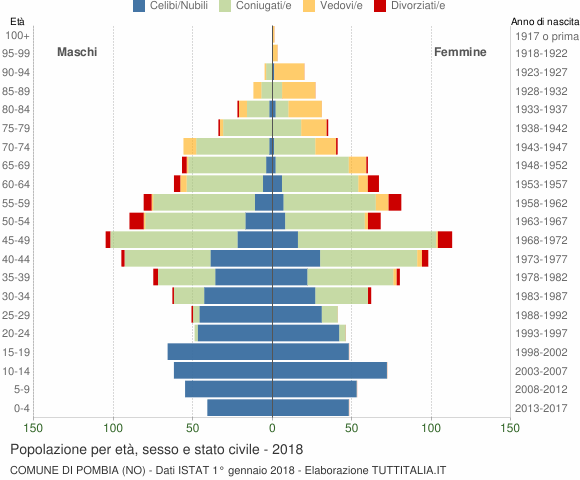Grafico Popolazione per età, sesso e stato civile Comune di Pombia (NO)