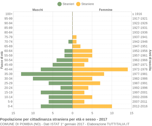 Grafico cittadini stranieri - Pombia 2017