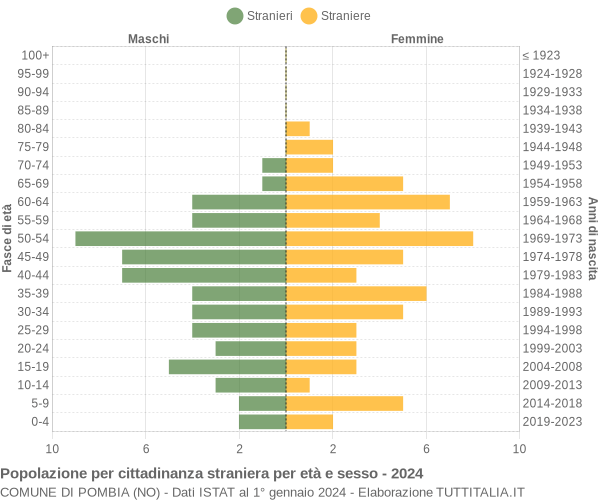 Grafico cittadini stranieri - Pombia 2024