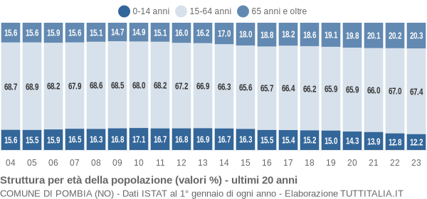 Grafico struttura della popolazione Comune di Pombia (NO)