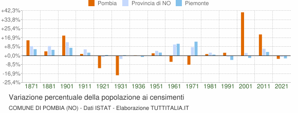 Grafico variazione percentuale della popolazione Comune di Pombia (NO)
