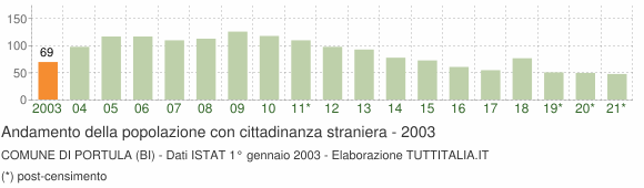 Grafico andamento popolazione stranieri Comune di Portula (BI)