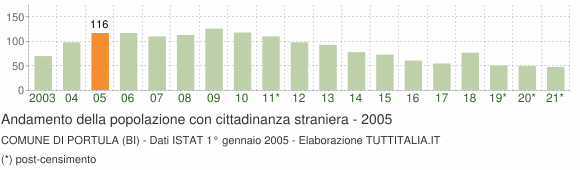 Grafico andamento popolazione stranieri Comune di Portula (BI)