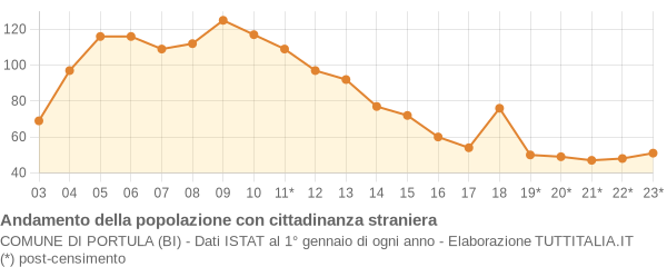 Andamento popolazione stranieri Comune di Portula (BI)