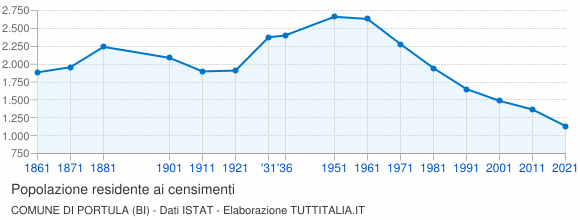 Grafico andamento storico popolazione Comune di Portula (BI)