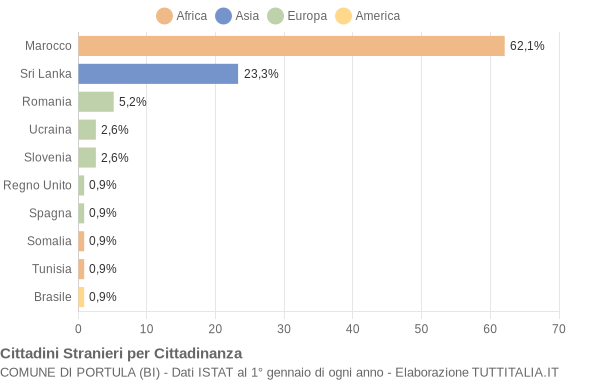 Grafico cittadinanza stranieri - Portula 2006