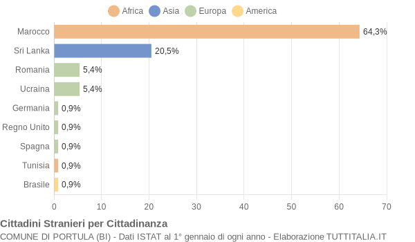 Grafico cittadinanza stranieri - Portula 2008