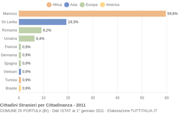 Grafico cittadinanza stranieri - Portula 2011