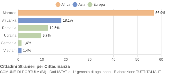 Grafico cittadinanza stranieri - Portula 2015