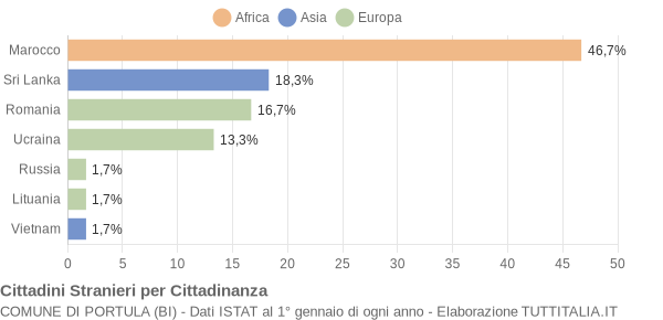 Grafico cittadinanza stranieri - Portula 2016