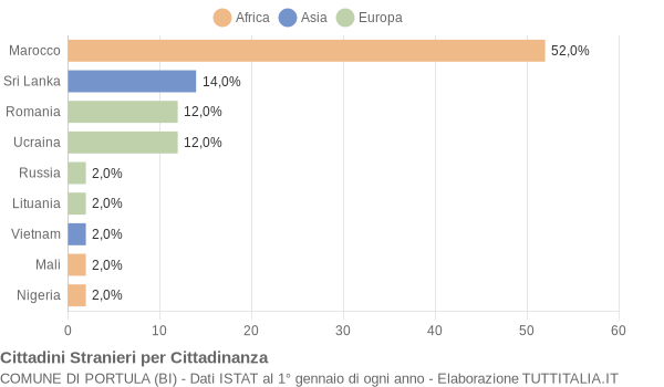 Grafico cittadinanza stranieri - Portula 2019