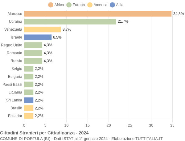 Grafico cittadinanza stranieri - Portula 2024