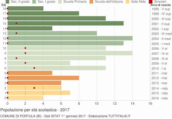 Grafico Popolazione in età scolastica - Portula 2017