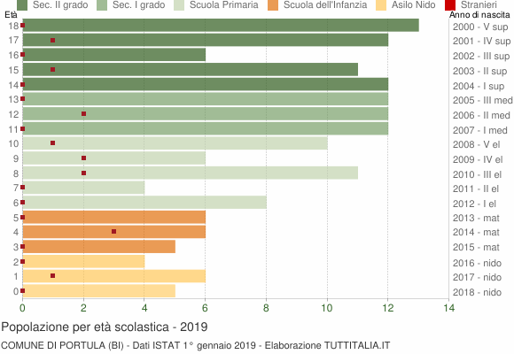 Grafico Popolazione in età scolastica - Portula 2019
