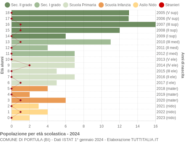 Grafico Popolazione in età scolastica - Portula 2024