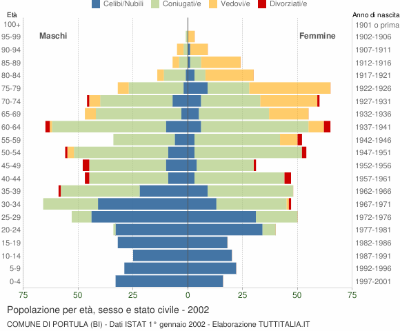Grafico Popolazione per età, sesso e stato civile Comune di Portula (BI)