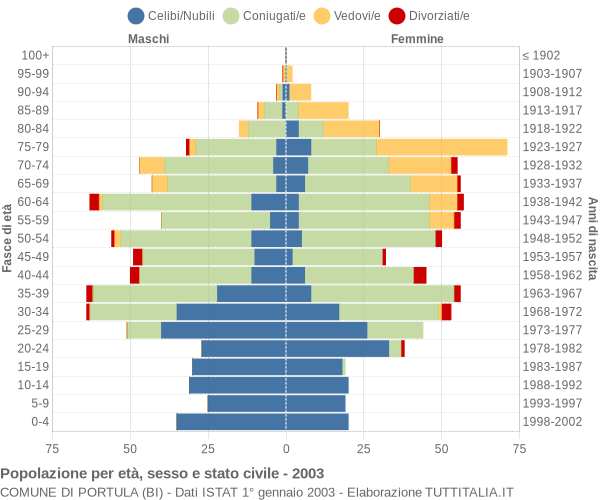 Grafico Popolazione per età, sesso e stato civile Comune di Portula (BI)