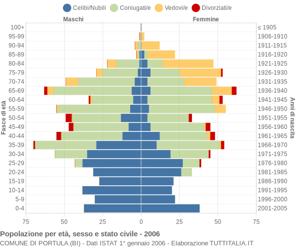 Grafico Popolazione per età, sesso e stato civile Comune di Portula (BI)