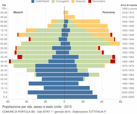 Grafico Popolazione per età, sesso e stato civile Comune di Portula (BI)