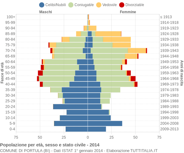 Grafico Popolazione per età, sesso e stato civile Comune di Portula (BI)