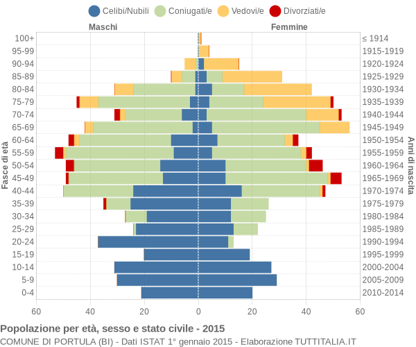 Grafico Popolazione per età, sesso e stato civile Comune di Portula (BI)