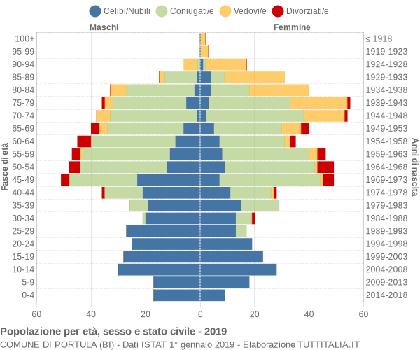 Grafico Popolazione per età, sesso e stato civile Comune di Portula (BI)