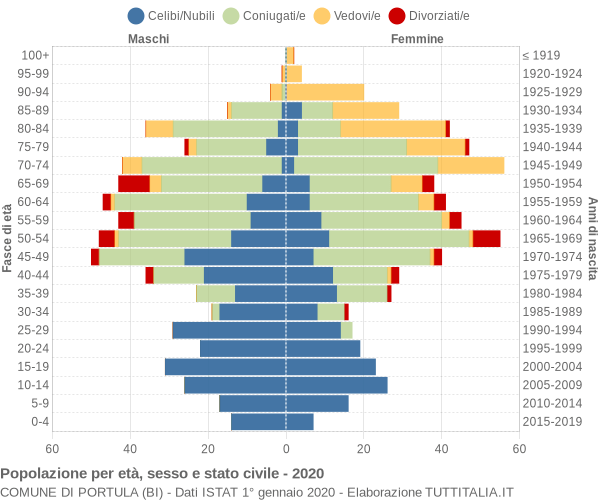 Grafico Popolazione per età, sesso e stato civile Comune di Portula (BI)