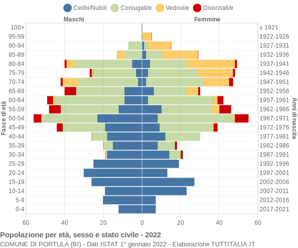 Grafico Popolazione per età, sesso e stato civile Comune di Portula (BI)