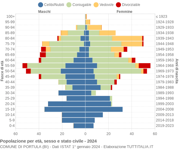 Grafico Popolazione per età, sesso e stato civile Comune di Portula (BI)