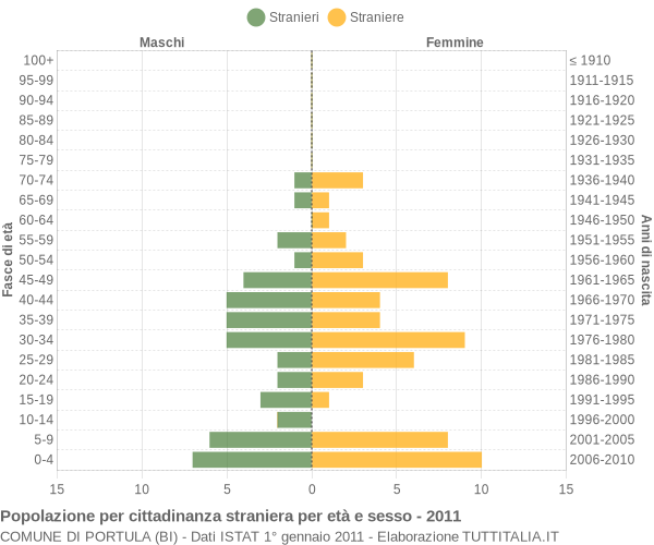 Grafico cittadini stranieri - Portula 2011