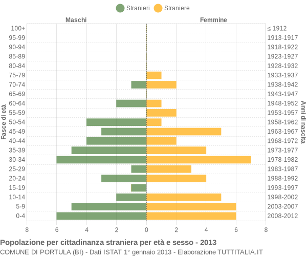 Grafico cittadini stranieri - Portula 2013