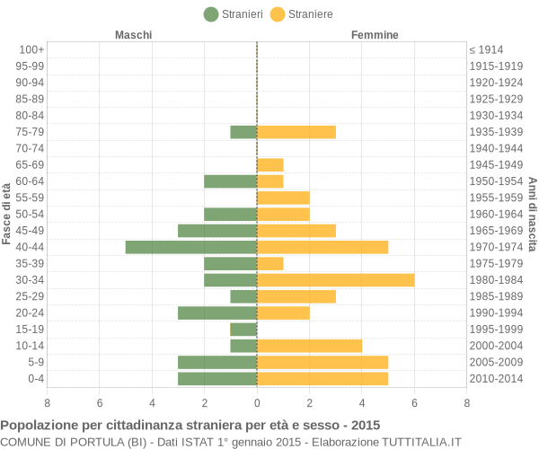 Grafico cittadini stranieri - Portula 2015