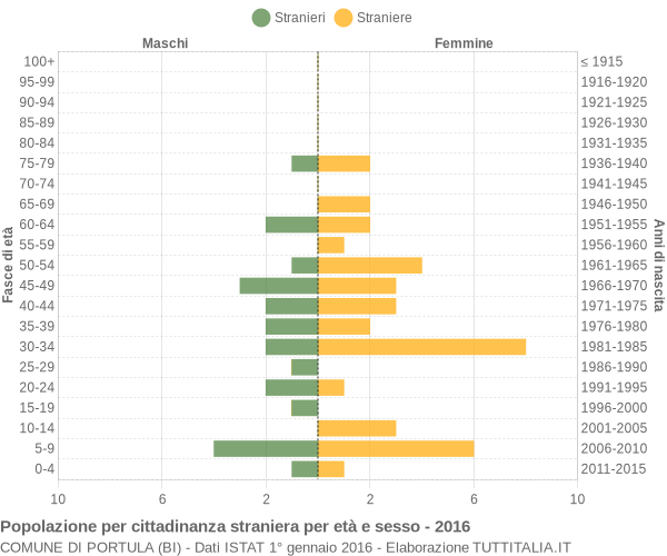 Grafico cittadini stranieri - Portula 2016