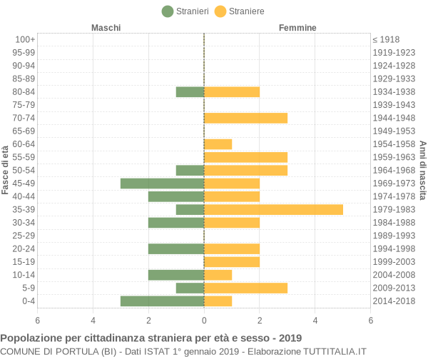 Grafico cittadini stranieri - Portula 2019