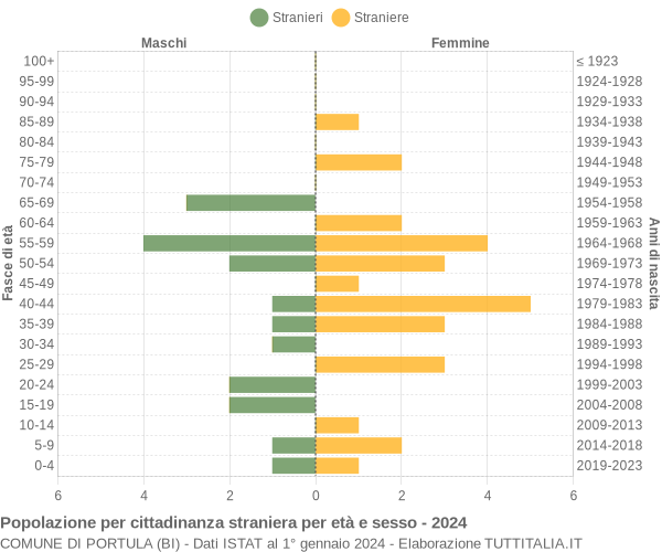 Grafico cittadini stranieri - Portula 2024