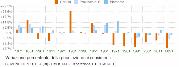 Grafico variazione percentuale della popolazione Comune di Portula (BI)