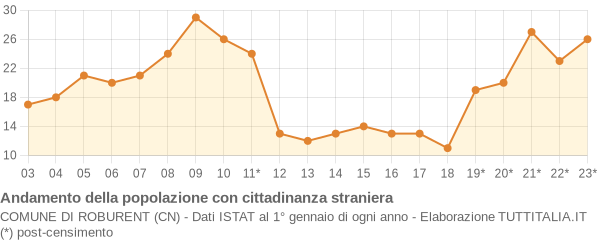 Andamento popolazione stranieri Comune di Roburent (CN)