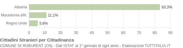 Grafico cittadinanza stranieri - Roburent 2004