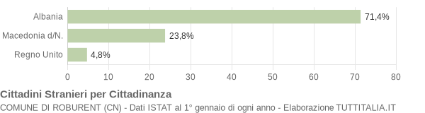 Grafico cittadinanza stranieri - Roburent 2005