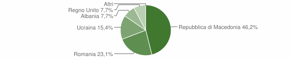 Grafico cittadinanza stranieri - Roburent 2014