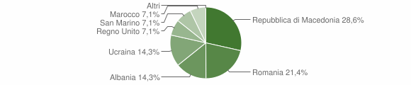 Grafico cittadinanza stranieri - Roburent 2015