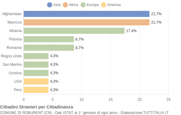 Grafico cittadinanza stranieri - Roburent 2022