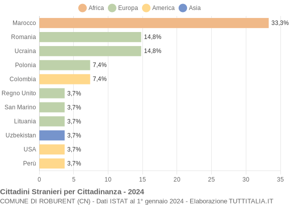 Grafico cittadinanza stranieri - Roburent 2024