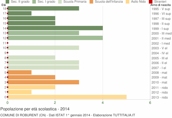 Grafico Popolazione in età scolastica - Roburent 2014