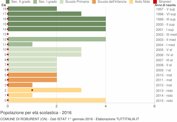 Grafico Popolazione in età scolastica - Roburent 2016